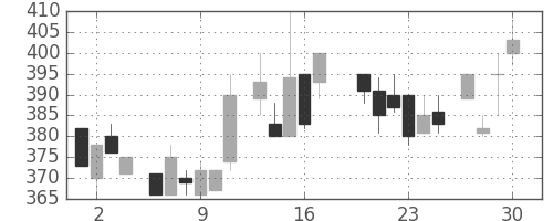 昭和シェルの日足チャート(1983年6月)