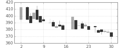 昭和シェルの日足チャート(1983年7月)