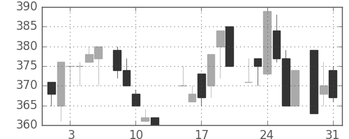 昭和シェルの日足チャート(1983年8月)