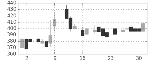 昭和シェルの日足チャート(1983年9月)