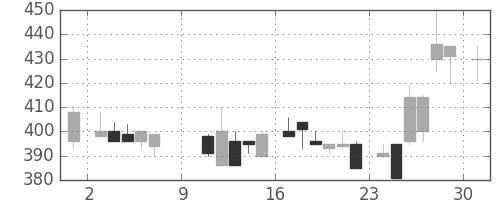 昭和シェルの日足チャート(1983年10月)