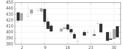 昭和シェルの日足チャート(1983年11月)