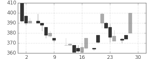 昭和シェルの日足チャート(1983年12月)