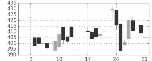 昭和シェルの日足チャート(1984年1月)