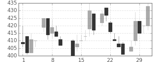 昭和シェルの日足チャート(1984年2月)