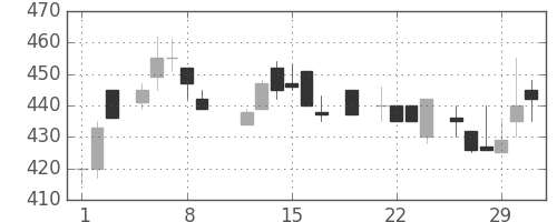 昭和シェルの日足チャート(1984年3月)