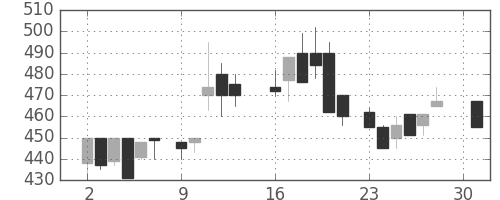 昭和シェルの日足チャート(1984年4月)