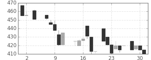 昭和シェルの日足チャート(1984年5月)
