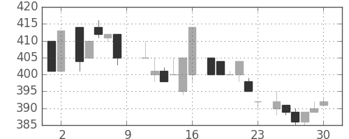 昭和シェルの日足チャート(1984年6月)