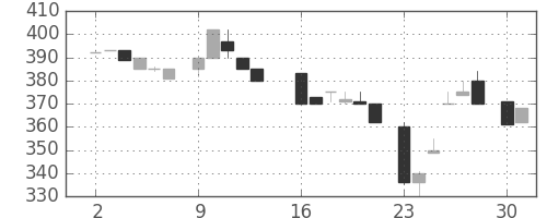 昭和シェルの日足チャート(1984年7月)