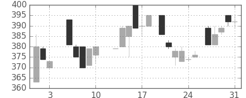 昭和シェルの日足チャート(1984年8月)