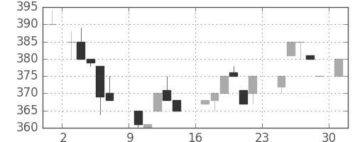 昭和シェルの日足チャート(1984年9月)