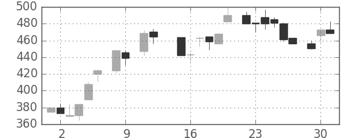 昭和シェルの日足チャート(1984年10月)