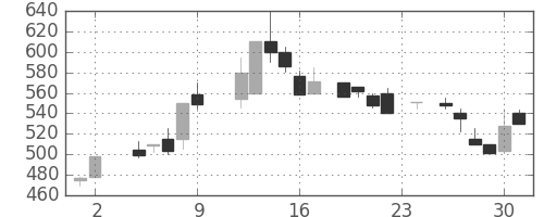 昭和シェルの日足チャート(1984年11月)