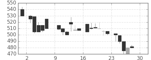 昭和シェルの日足チャート(1984年12月)