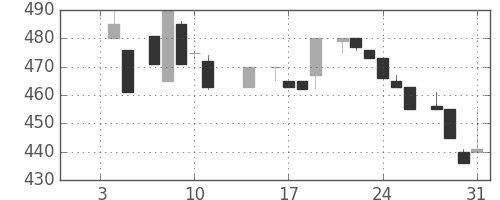 昭和シェルの日足チャート(1985年1月)