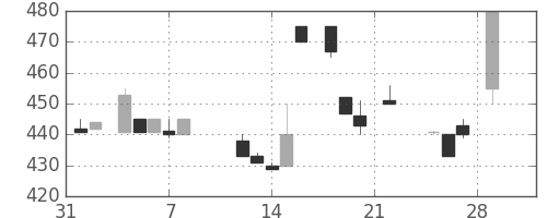 昭和シェルの日足チャート(1985年2月)