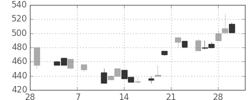 昭和シェルの日足チャート(1985年3月)