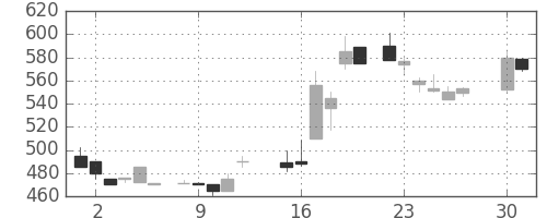 昭和シェルの日足チャート(1985年4月)