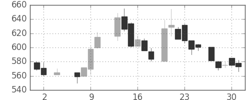 昭和シェルの日足チャート(1985年5月)