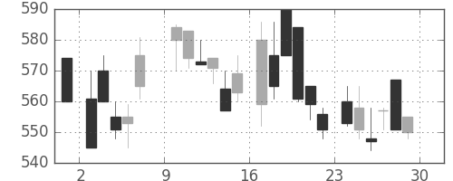 昭和シェルの日足チャート(1985年6月)