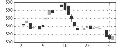 昭和シェルの日足チャート(1985年7月)
