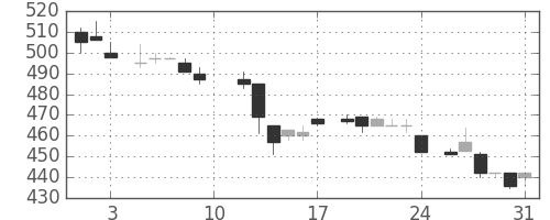 昭和シェルの日足チャート(1985年8月)
