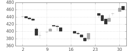 昭和シェルの日足チャート(1985年9月)