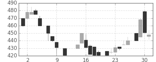 昭和シェルの日足チャート(1985年10月)