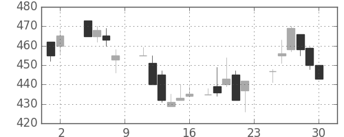 昭和シェルの日足チャート(1985年11月)