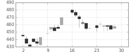昭和シェルの日足チャート(1985年12月)