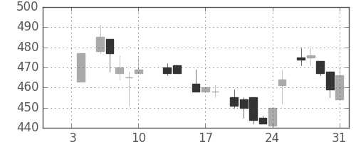 昭和シェルの日足チャート(1986年1月)