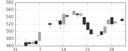 昭和シェルの日足チャート(1986年2月)