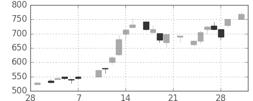 昭和シェルの日足チャート(1986年3月)