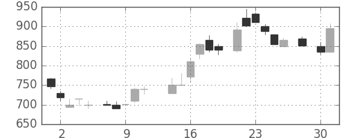 昭和シェルの日足チャート(1986年4月)
