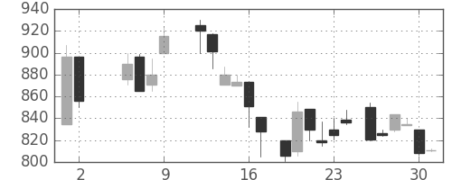 昭和シェルの日足チャート(1986年5月)