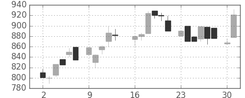 昭和シェルの日足チャート(1986年6月)