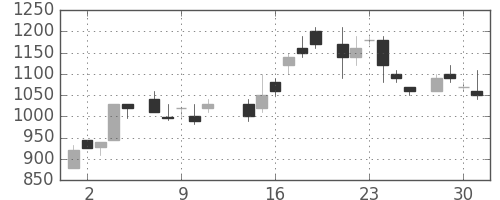 昭和シェルの日足チャート(1986年7月)