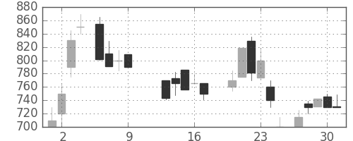 昭和シェルの日足チャート(1986年10月)