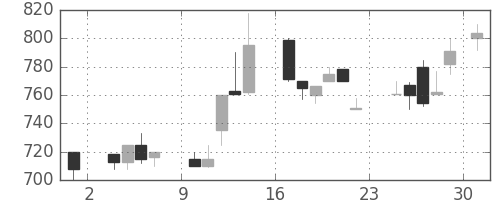 昭和シェルの日足チャート(1986年11月)