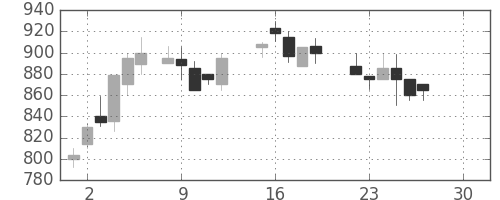 昭和シェルの日足チャート(1986年12月)