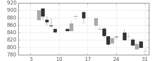 昭和シェルの日足チャート(1987年1月)