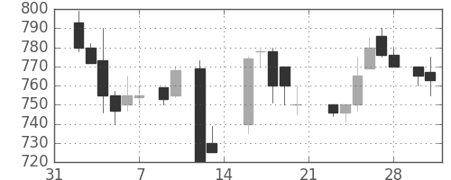 昭和シェルの日足チャート(1987年2月)