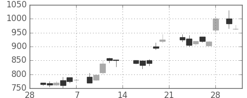 昭和シェルの日足チャート(1987年3月)