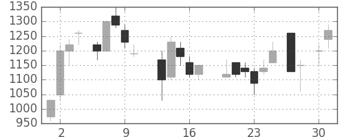 昭和シェルの日足チャート(1987年4月)