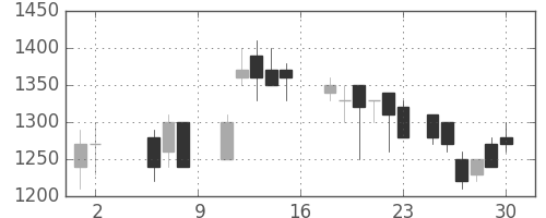 昭和シェルの日足チャート(1987年5月)