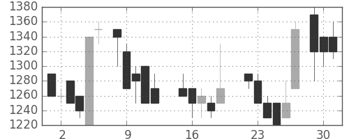 昭和シェルの日足チャート(1987年6月)