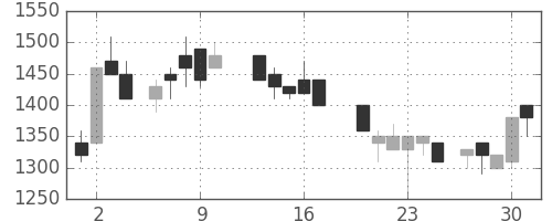 昭和シェルの日足チャート(1987年7月)