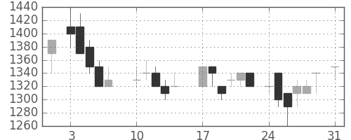 昭和シェルの日足チャート(1987年8月)