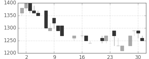 昭和シェルの日足チャート(1987年9月)